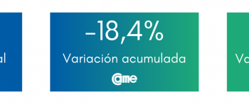 Las ventas minoristas pyme caen 7,3% anual en abril