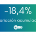 Las ventas minoristas pyme caen 7,3% anual en abril